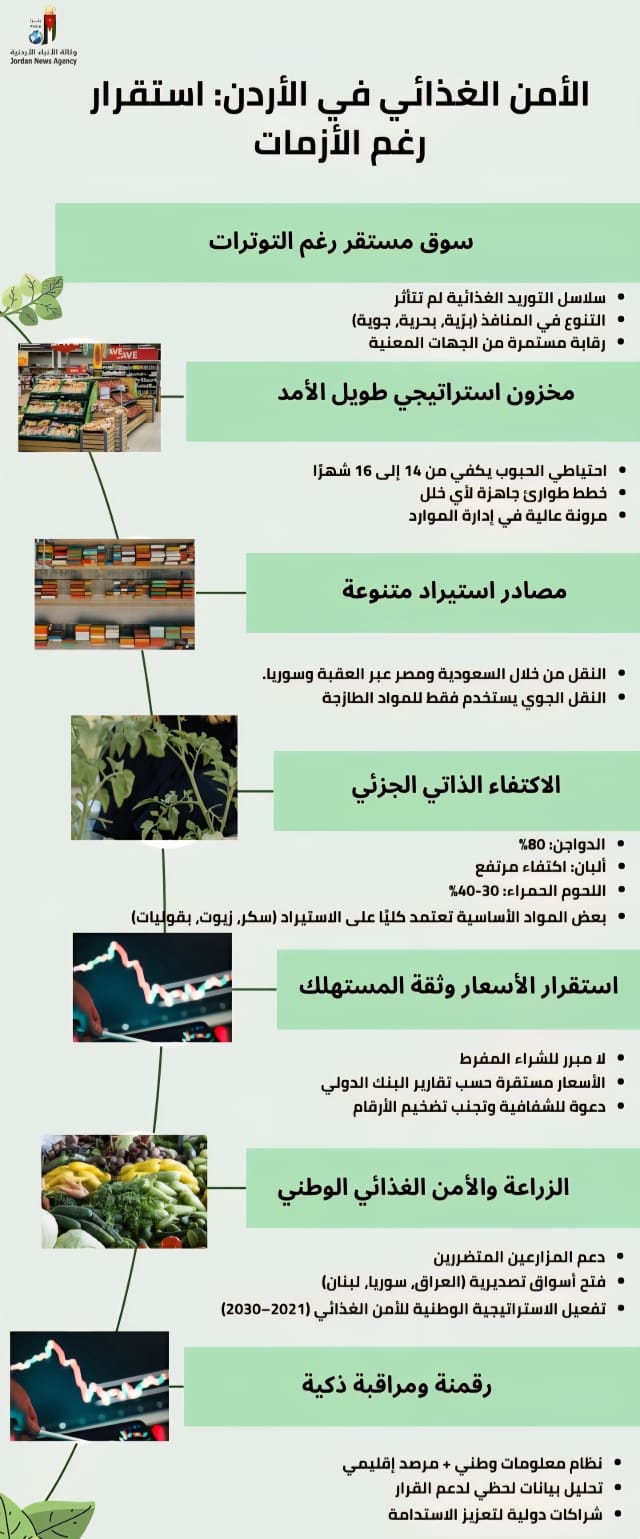 الأمن الغذائي في الأردن : استقرار رغم الأزمات