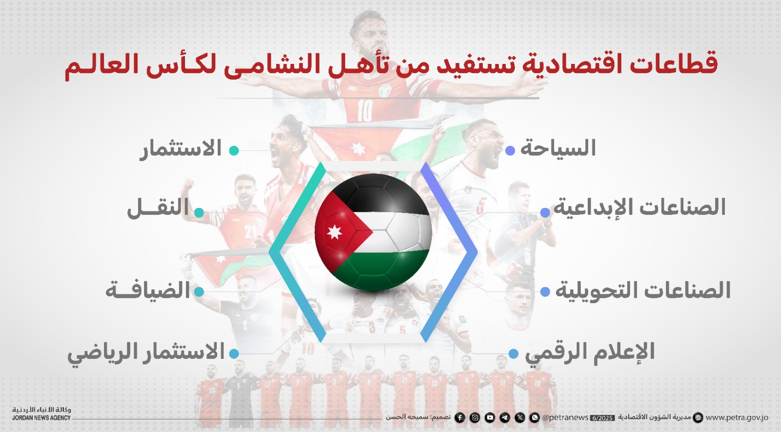 تأهل النشامى لكأس العالم يفتح آفاقا جديدة أمام الاقتصاد الوطني