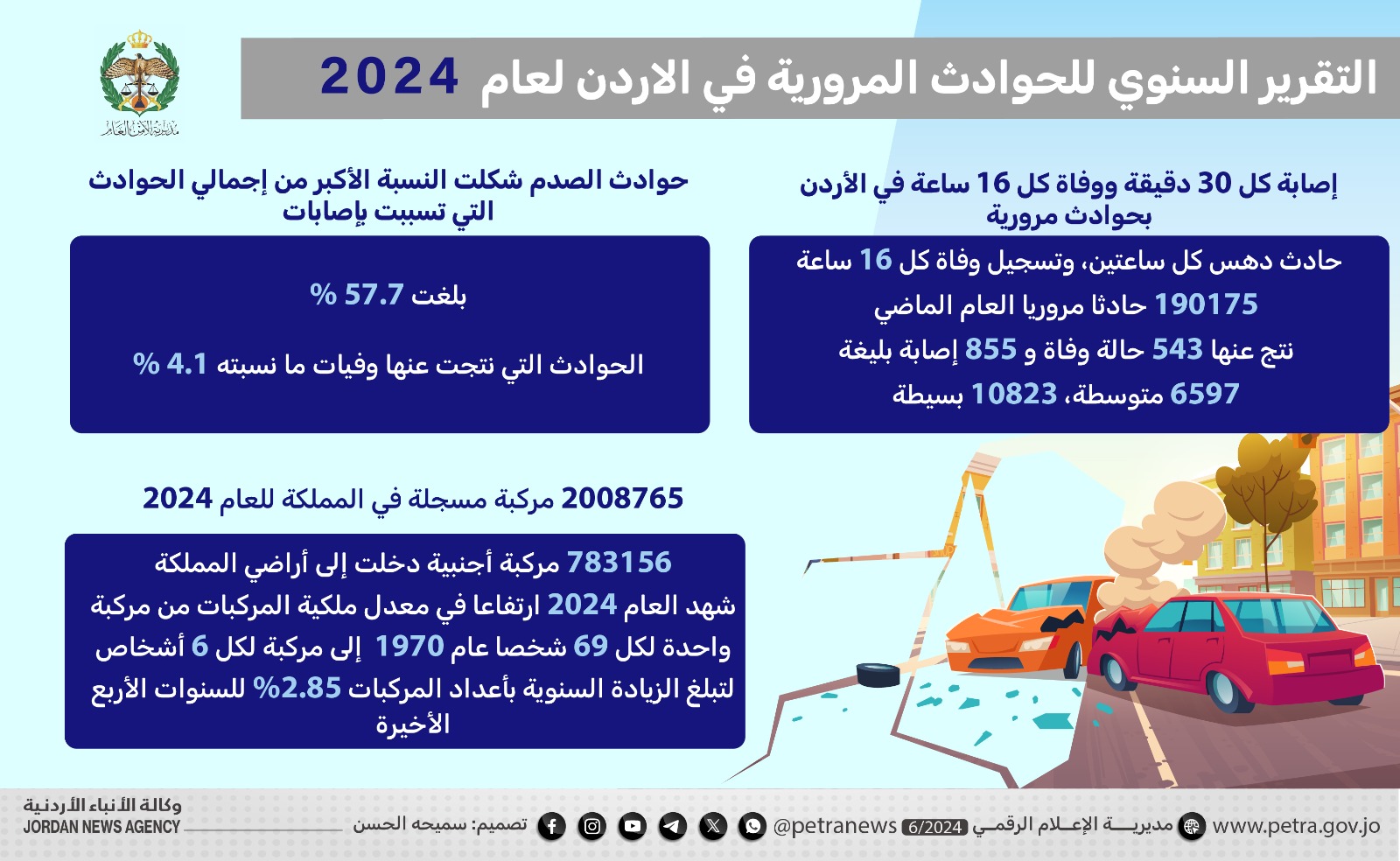 تقرير:  إصابة كل 30 دقيقة ووفاة كل 16 ساعة في الأردن بحوادث مرورية 