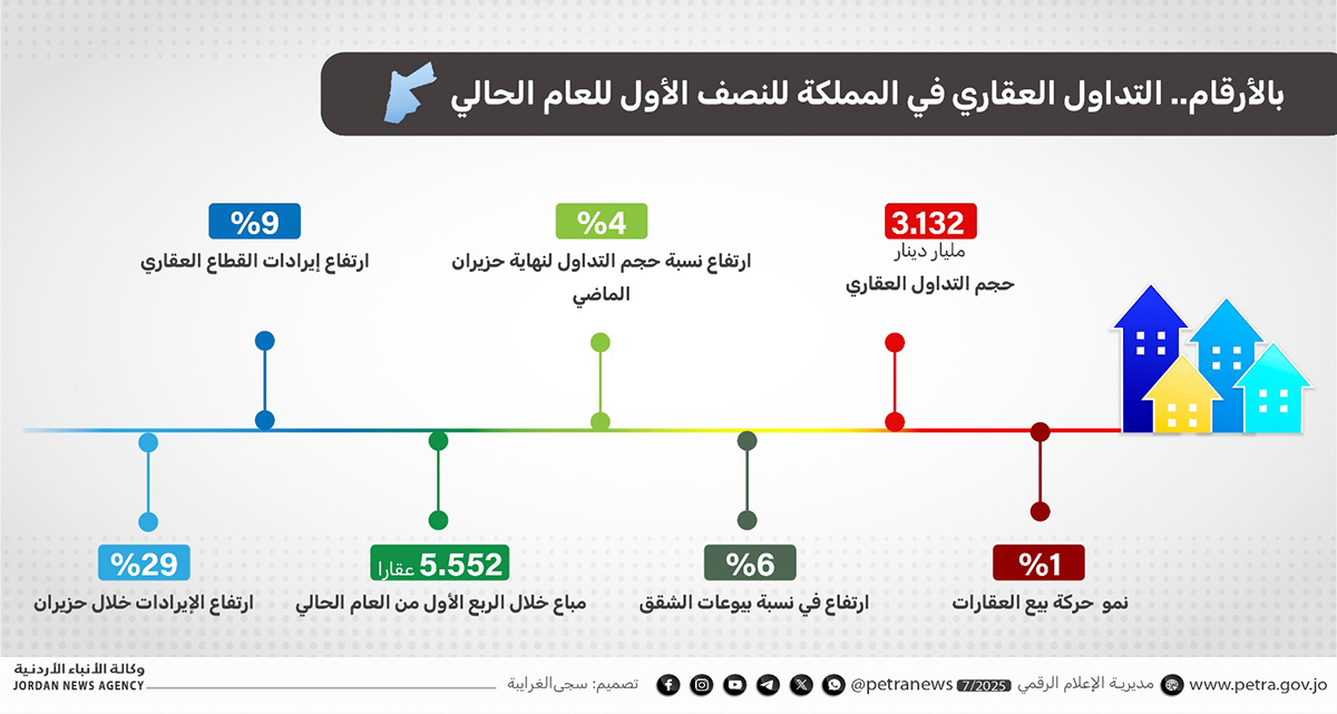 3.132 مليار دينار حجم التداول العقاري في المملكة بالنصف الأول للعام الحالي  