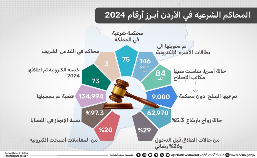 "قاضي القضاة" تعلن تقريرها السنوي وتطلق موقعها الإلكتروني  الجديد 
