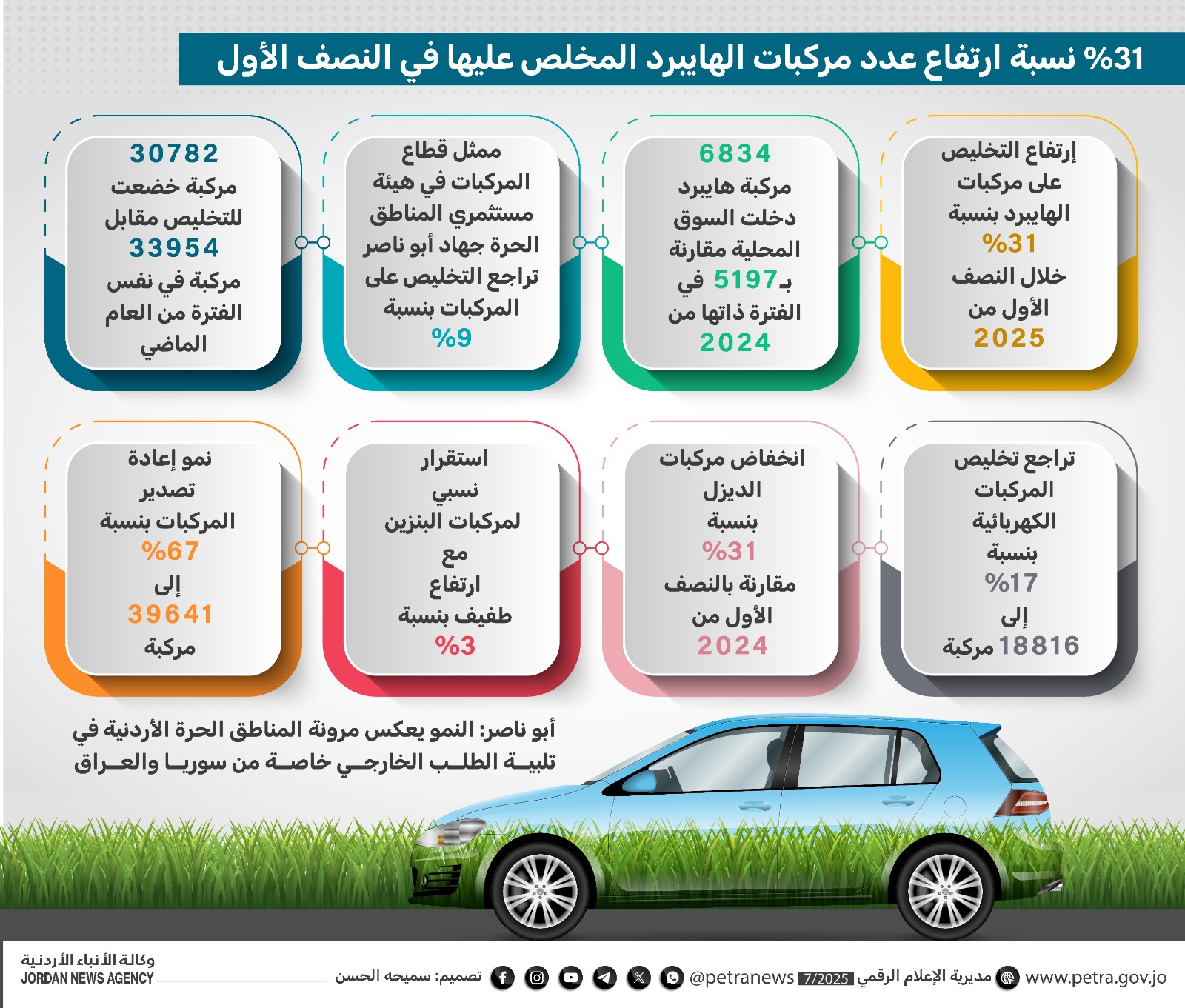 1 نسبة ارتفاع عدد مركبات الهايبرد المخلص عليها في النصف الأول