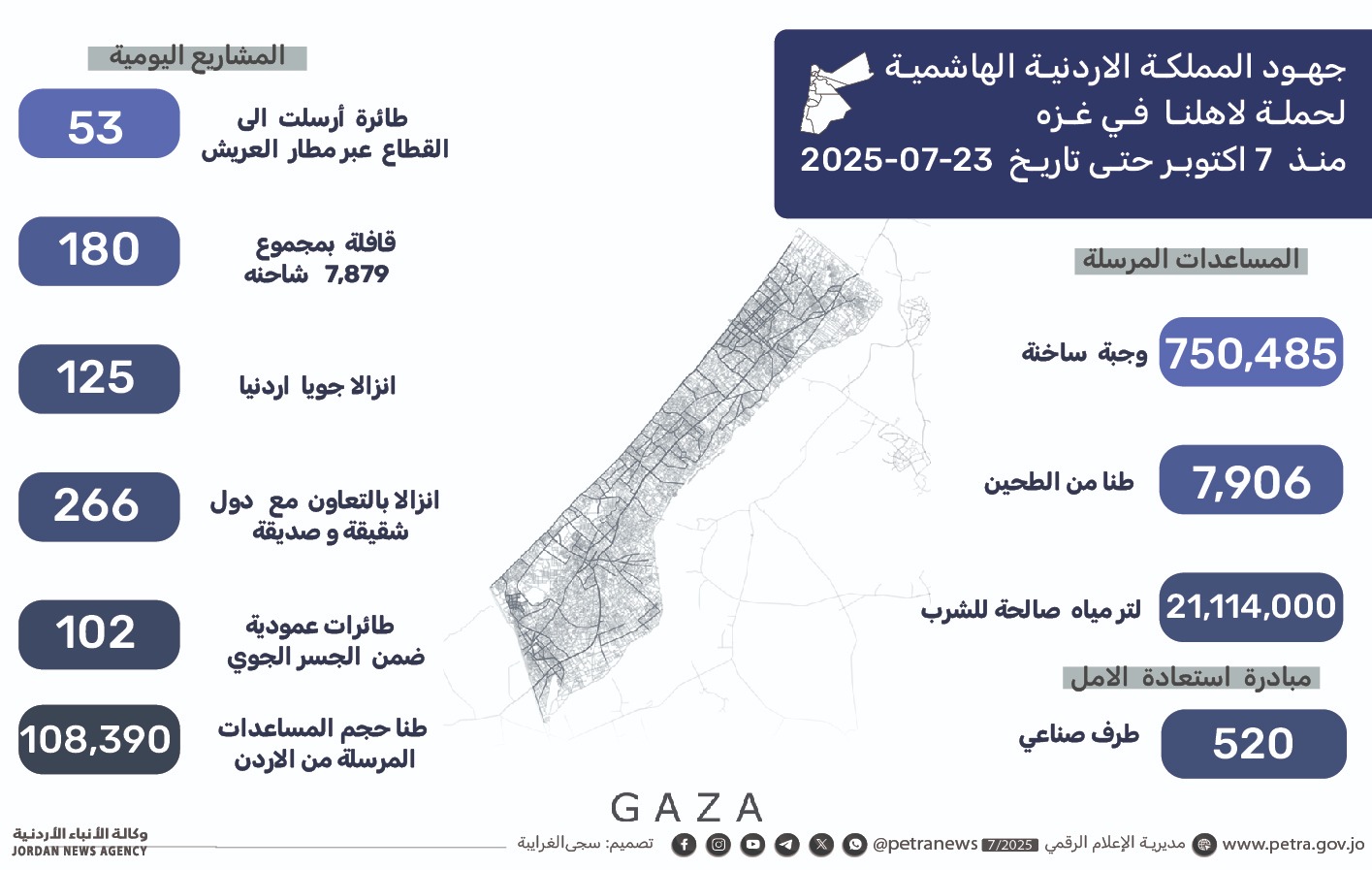 الأردن يواصل دعم غزة ويعمل على تخفيف معاناة سكان القطاع ( أرقام)