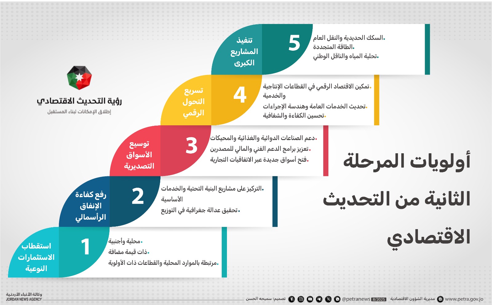 الأردن يشهد زخماً اقتصادياً يمهّد لمرحلة جديدة للتحديث الاقتصادي