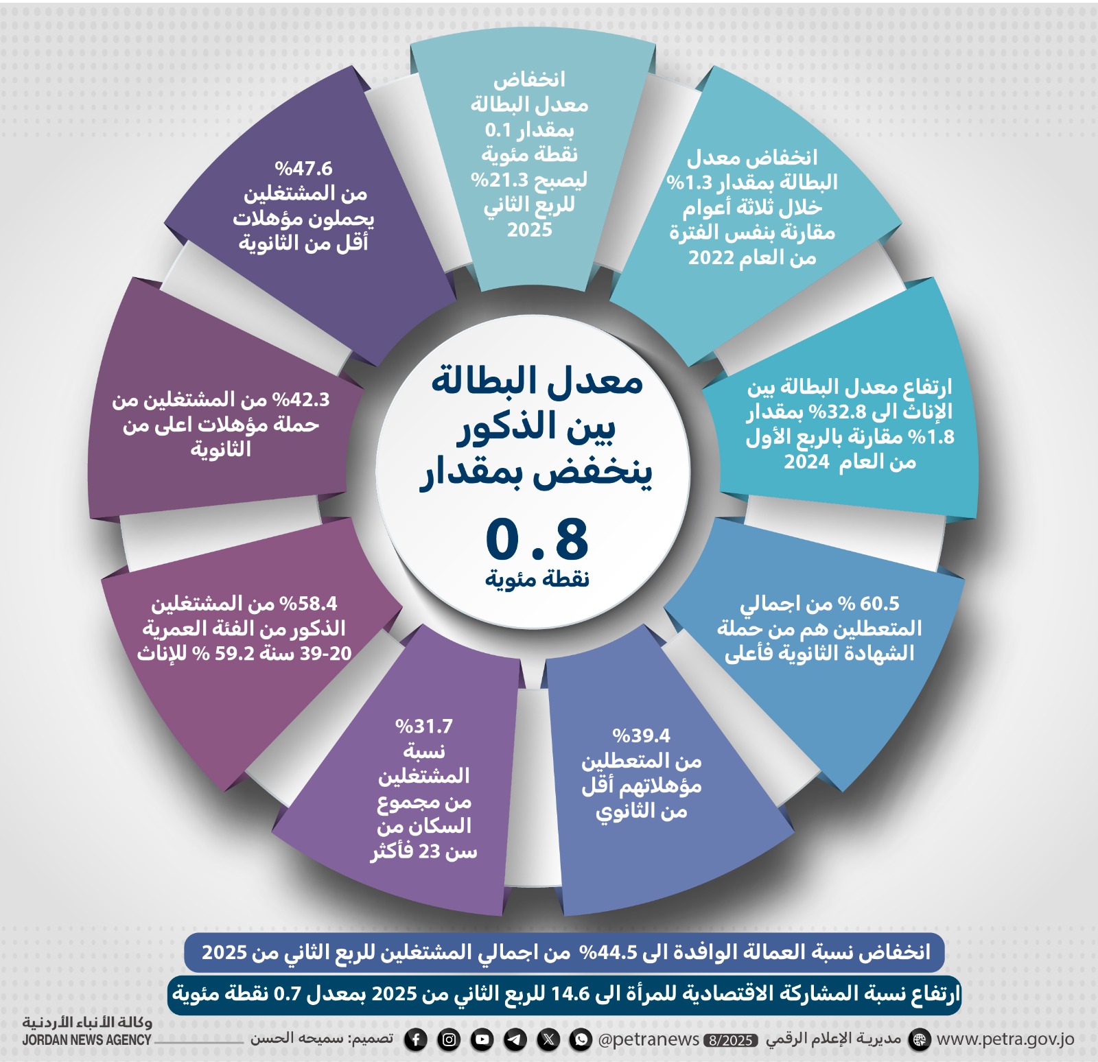 معدل البطالة بين الذكور ينخفض بمقدار 0.8 نقطة مئوية  