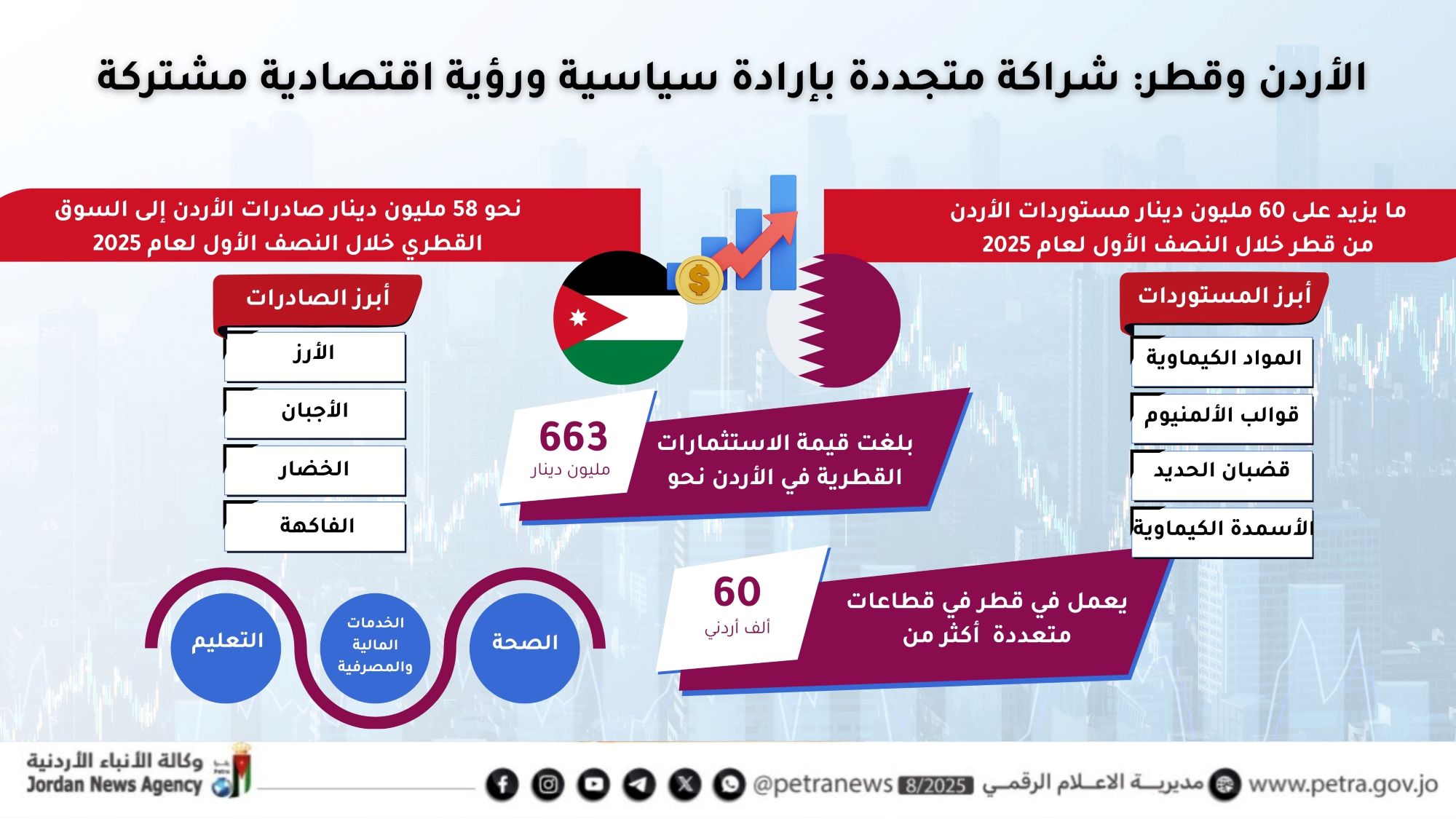 الأردن وقطر: شراكة متجددة بإرادة سياسية ورؤية اقتصادية مشتركة