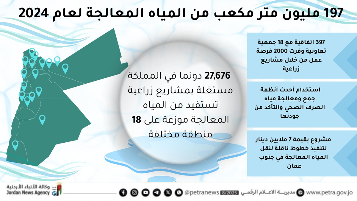 "المياه": 197مليون متر مكعب مياه معالجة مستغلة من المزارعين