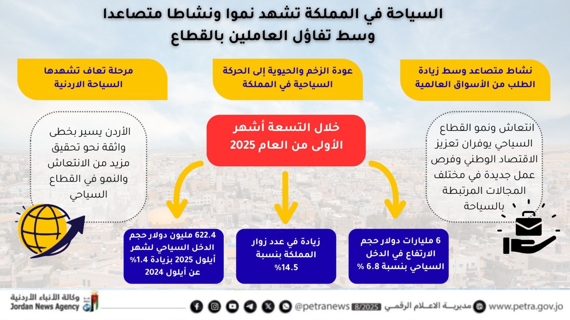 السياحة في المملكة تشهد نموا ونشاطا متصاعدا وسط تفاؤل العاملين بالقطاع