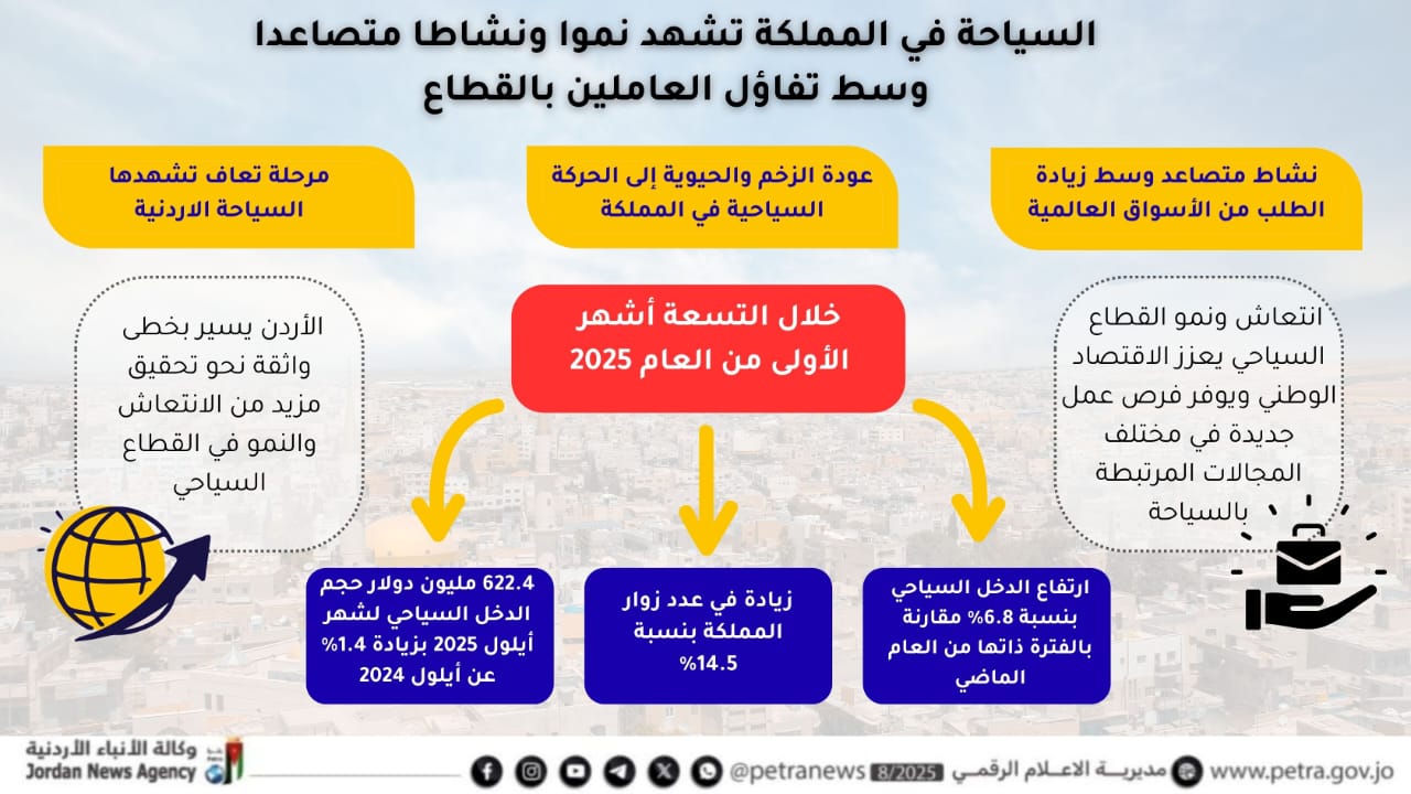 السياحة في المملكة تشهد نموا ونشاطا متصاعدا وسط تفاؤل العاملين بالقطاع