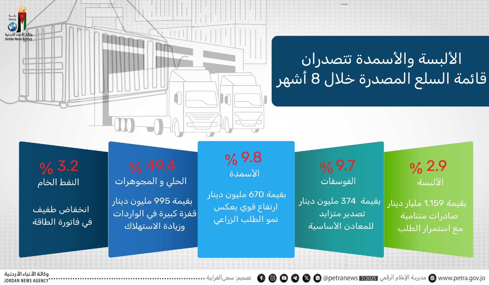 الألبسة والأسمدة تتصدران قائمة السلع  المصدّرة خلال 8 أشهر