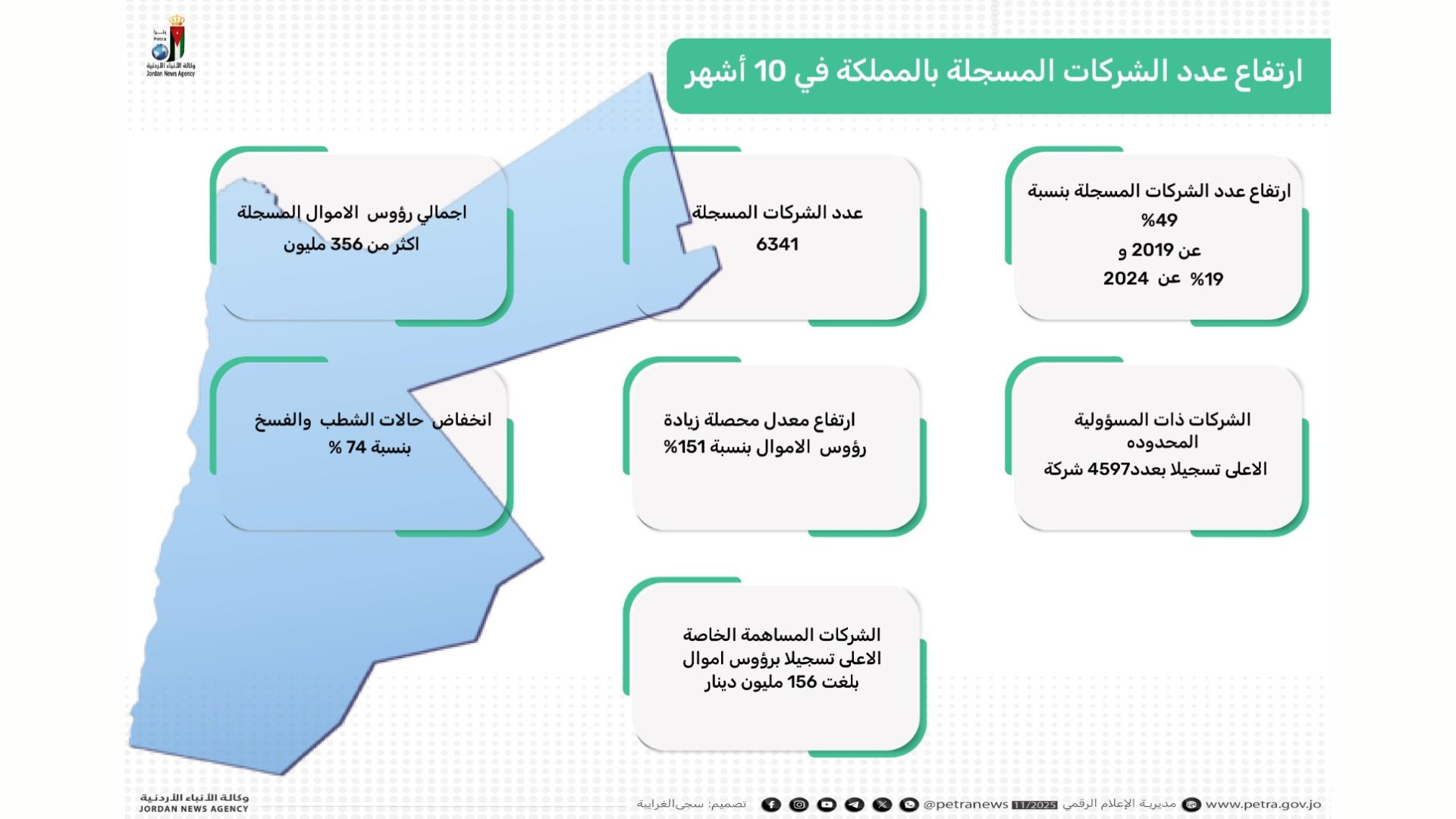 ارتفاع عدد الشركات المسجلة بالمملكة بنسبة 49 %