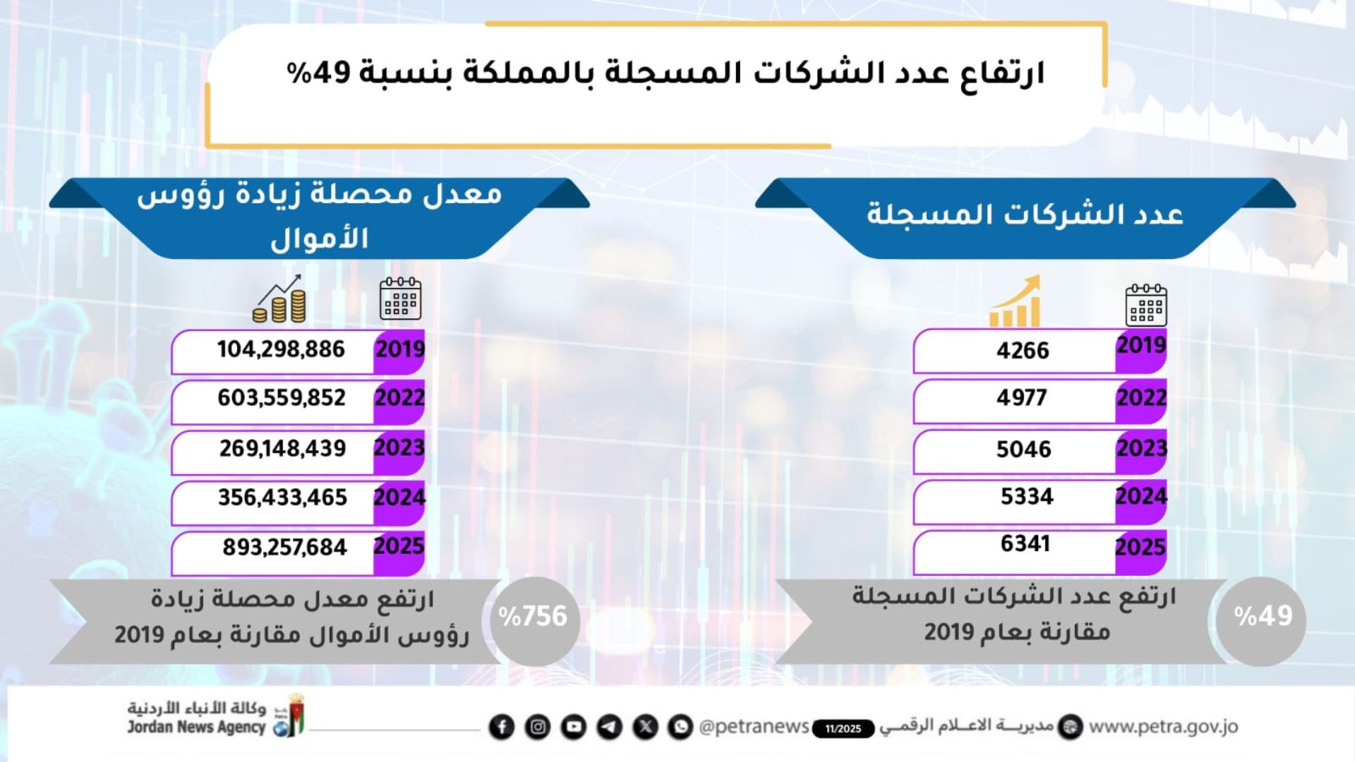 ارتفاع عدد الشركات المسجلة بالمملكة بنسبة 49 %
