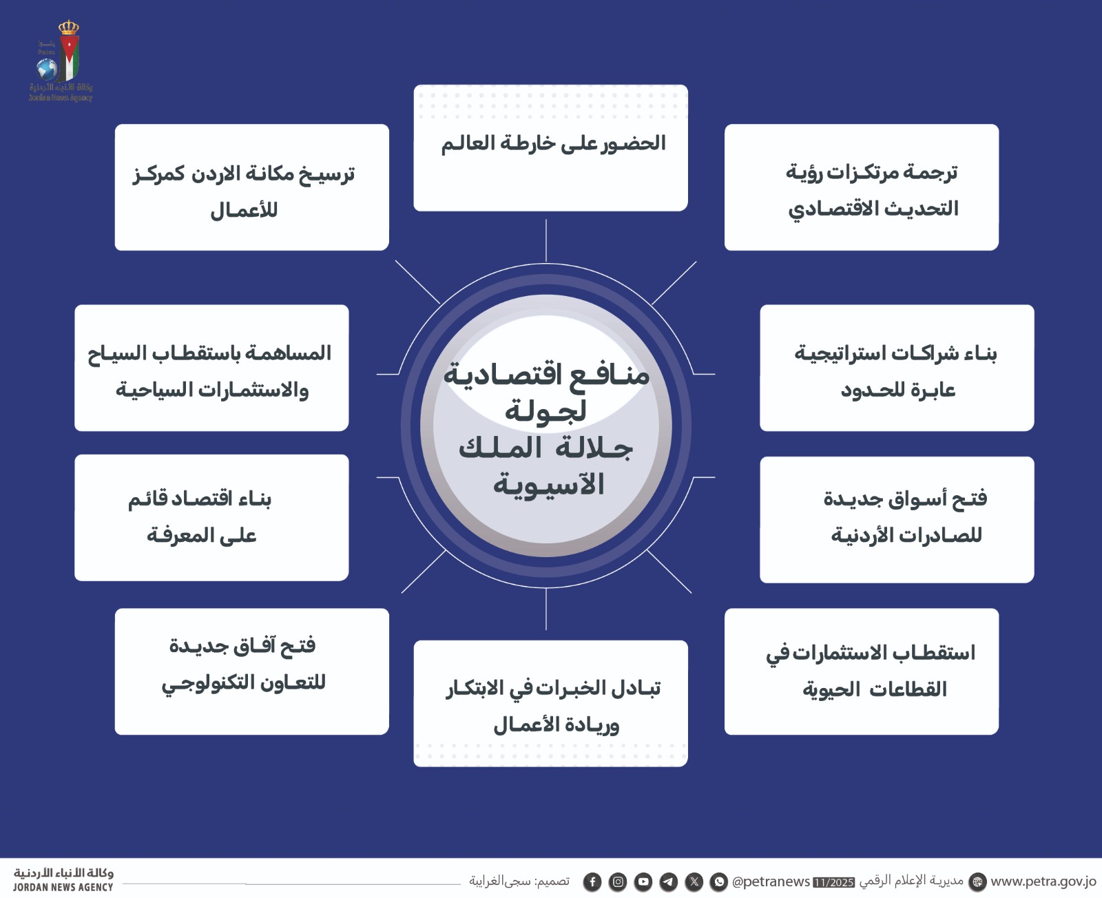 جولة الملك الآسيوية ... تنويع الشراكات وحضور الأردن على خارطة الاستثمار 