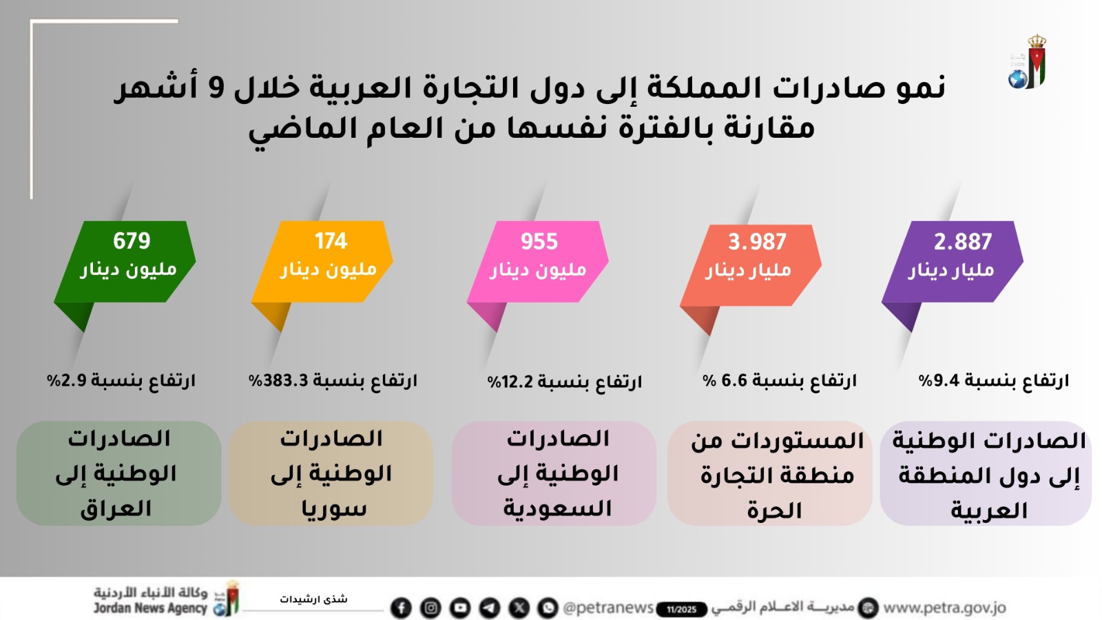 نمو صادرات المملكة الى دول التجارة العربية بنسبة 9.4% خلال 9 أشهر