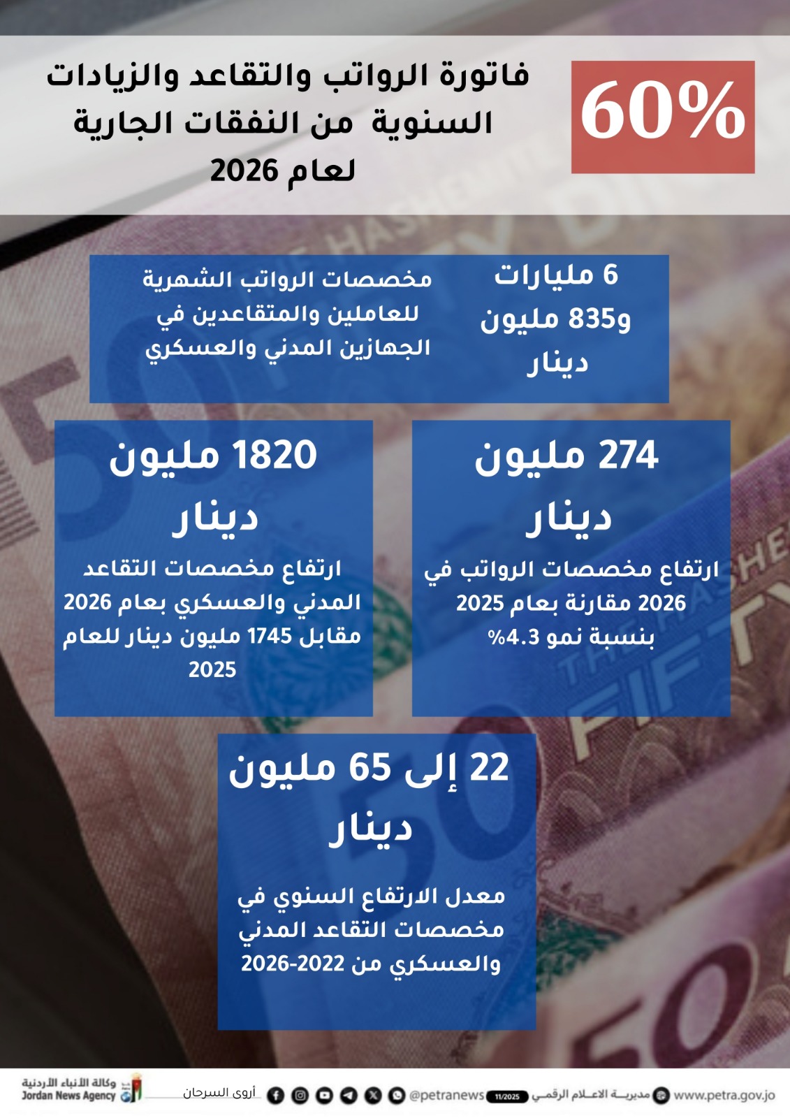 فاتورة الرواتب والتقاعد والزيادات السنوية تشكل 60% من النفقات الجارية لعام 2026