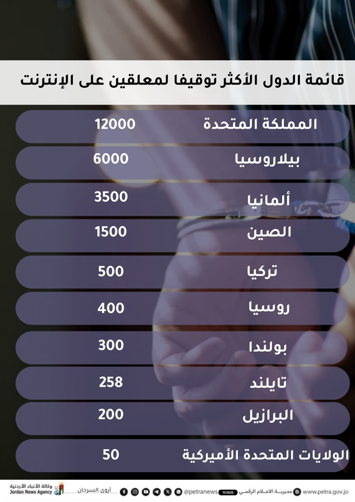 ماسك ينشر قائمة الدول الأكثر توقيفا لمعلقين على الإنترنت 