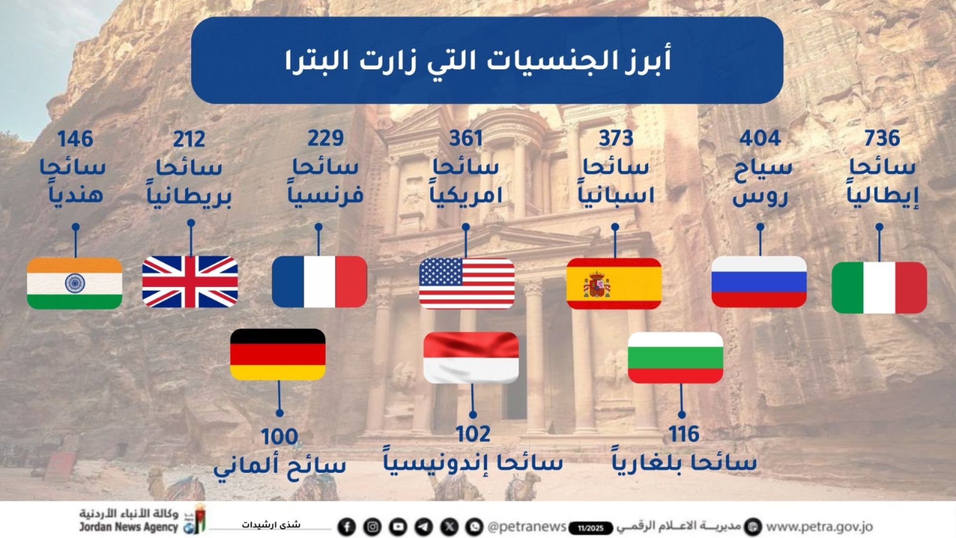 البترا تسجل أعلى عدد زوار يومي منذ 2023