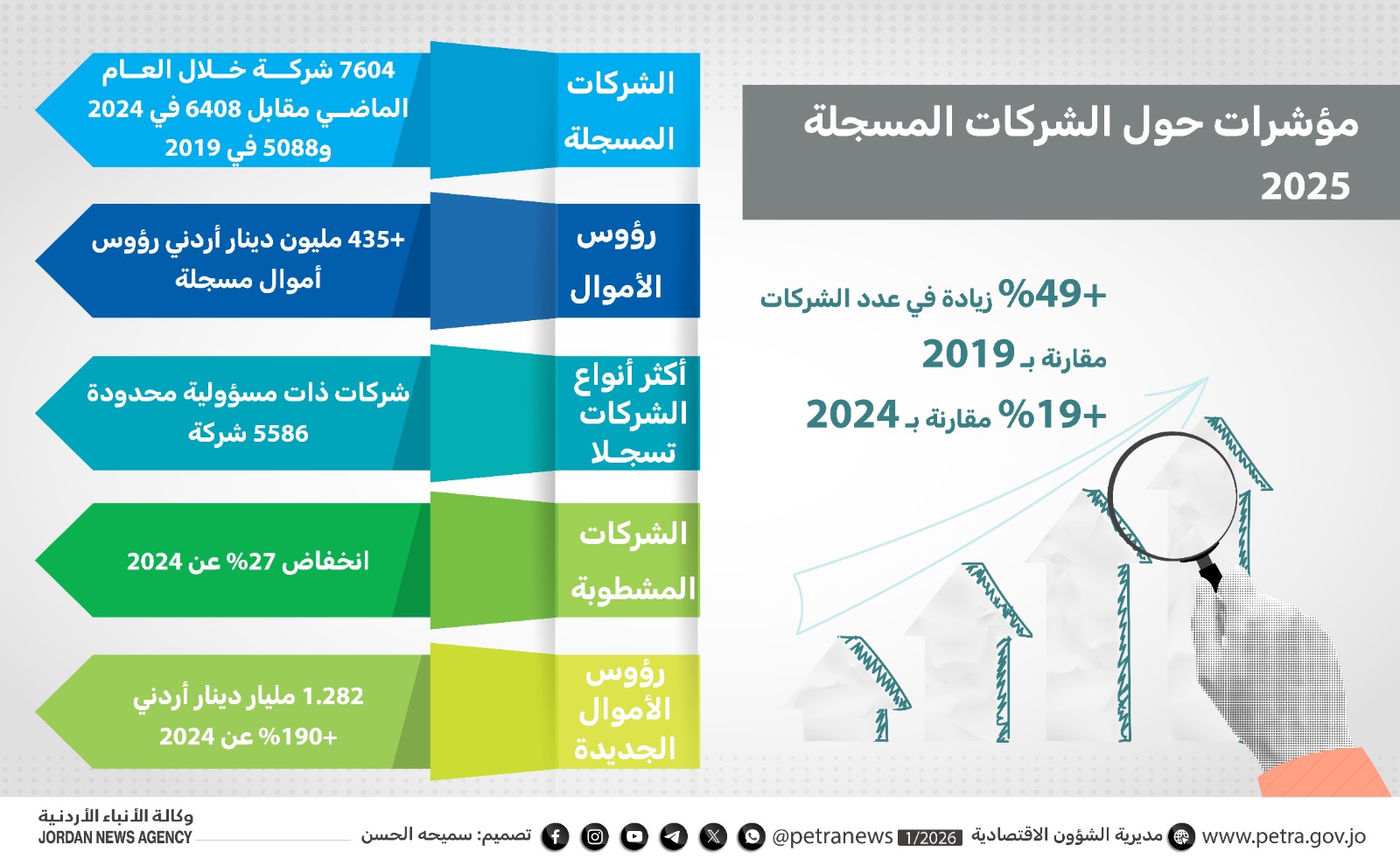 %49 ارتفاع عدد الشركات المسجلة في 2025