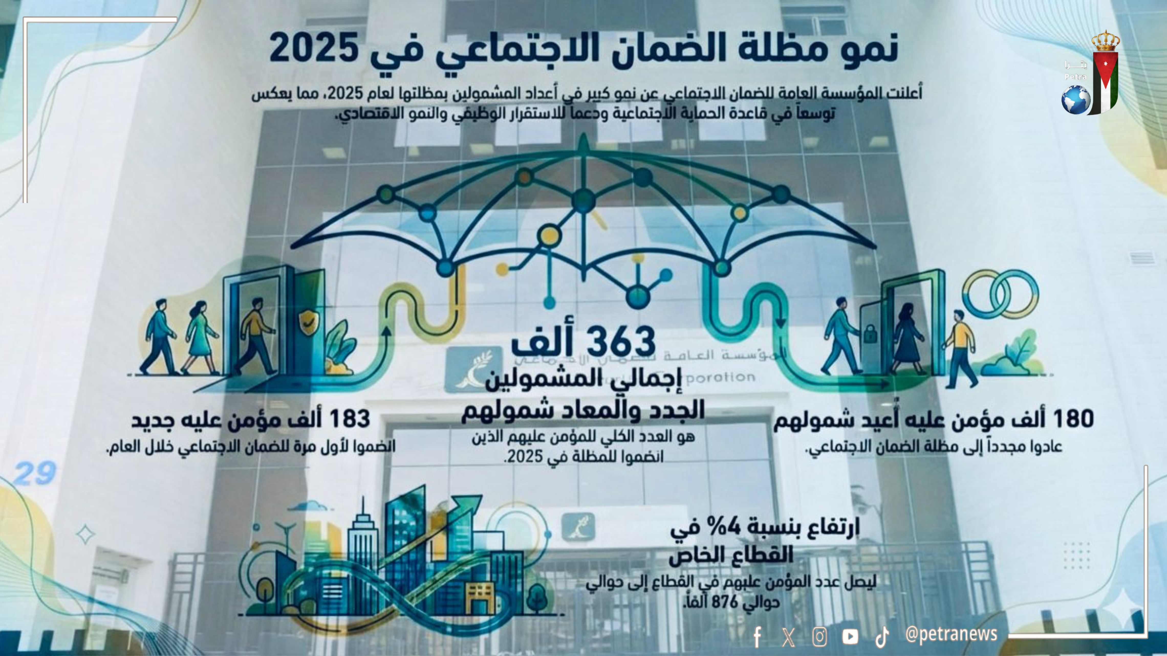  363 ألف عدد المشمولين الجدد والمعاد شمولهم بمظلة الضمان الاجتماعي في 2025