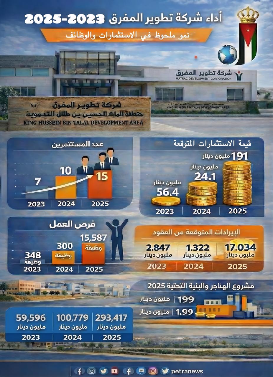 شركة تطوير المفرق تسجل نموا لافتا في الاستثمارات والوظائف خلال 2023–2025