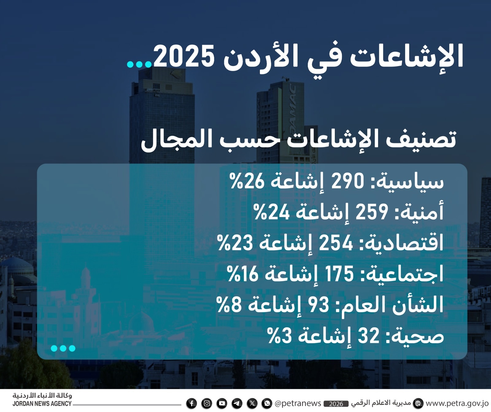 1103 إشاعات في 2025 .. والأردن يواجه زيف الأخبار بالوعي وتدفق المعلومات