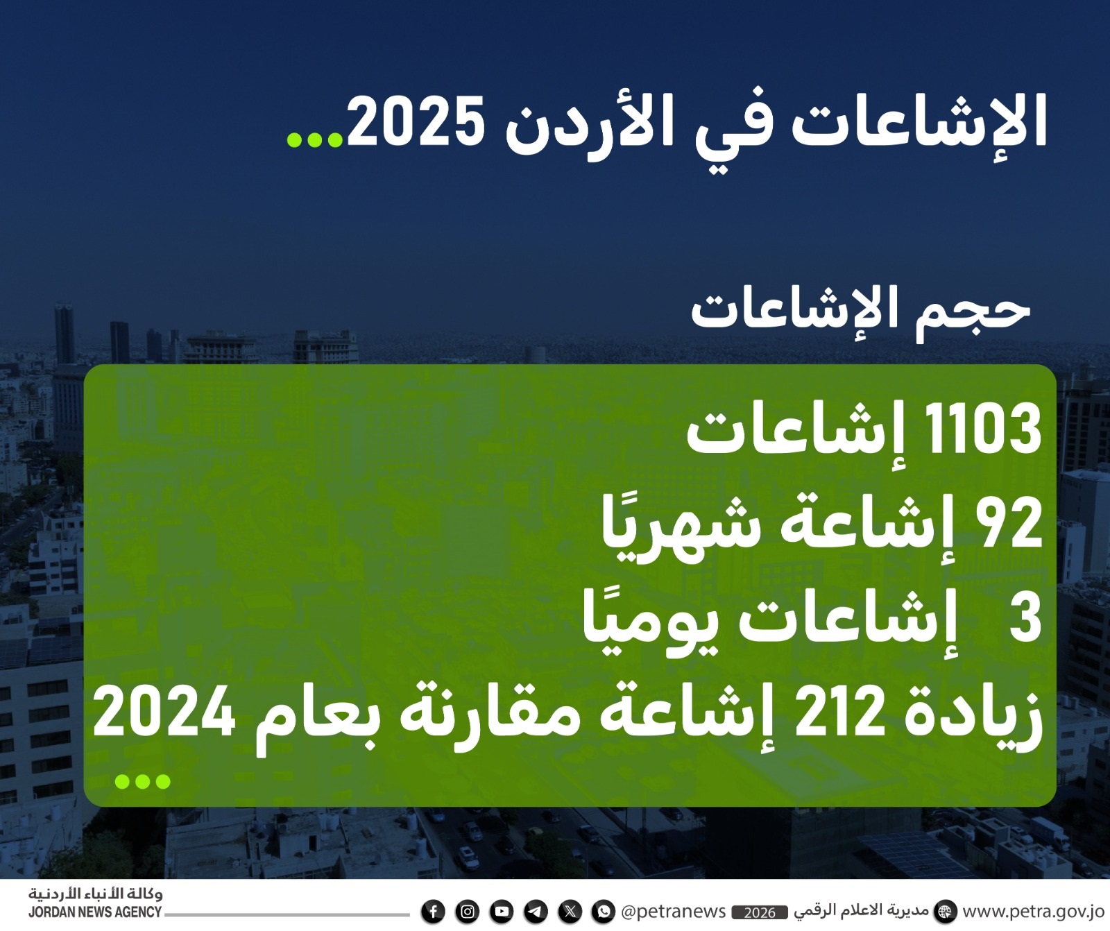 1103 إشاعات في 2025 .. والأردن يواجه زيف الأخبار بالوعي وتدفق المعلومات
