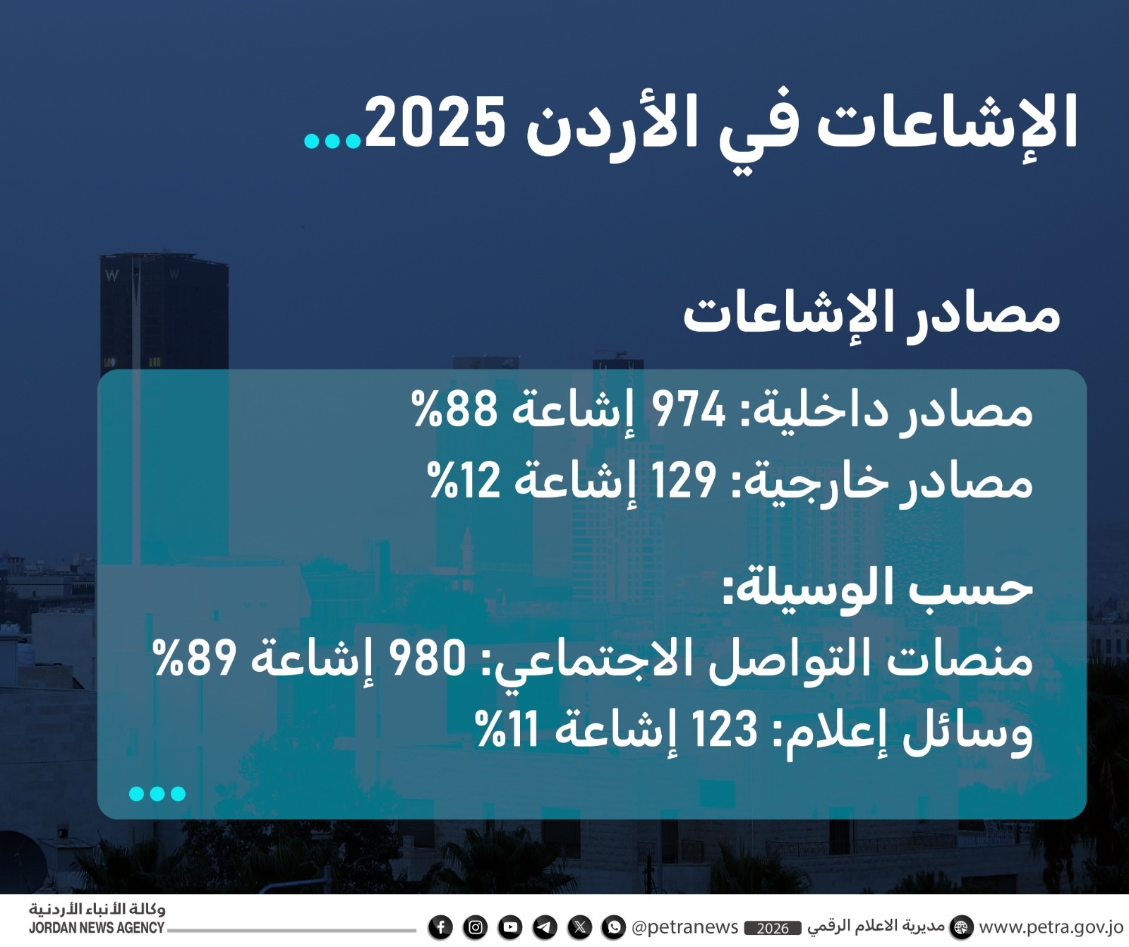 1103 إشاعات في 2025 .. والأردن يواجه زيف الأخبار بالوعي وتدفق المعلومات