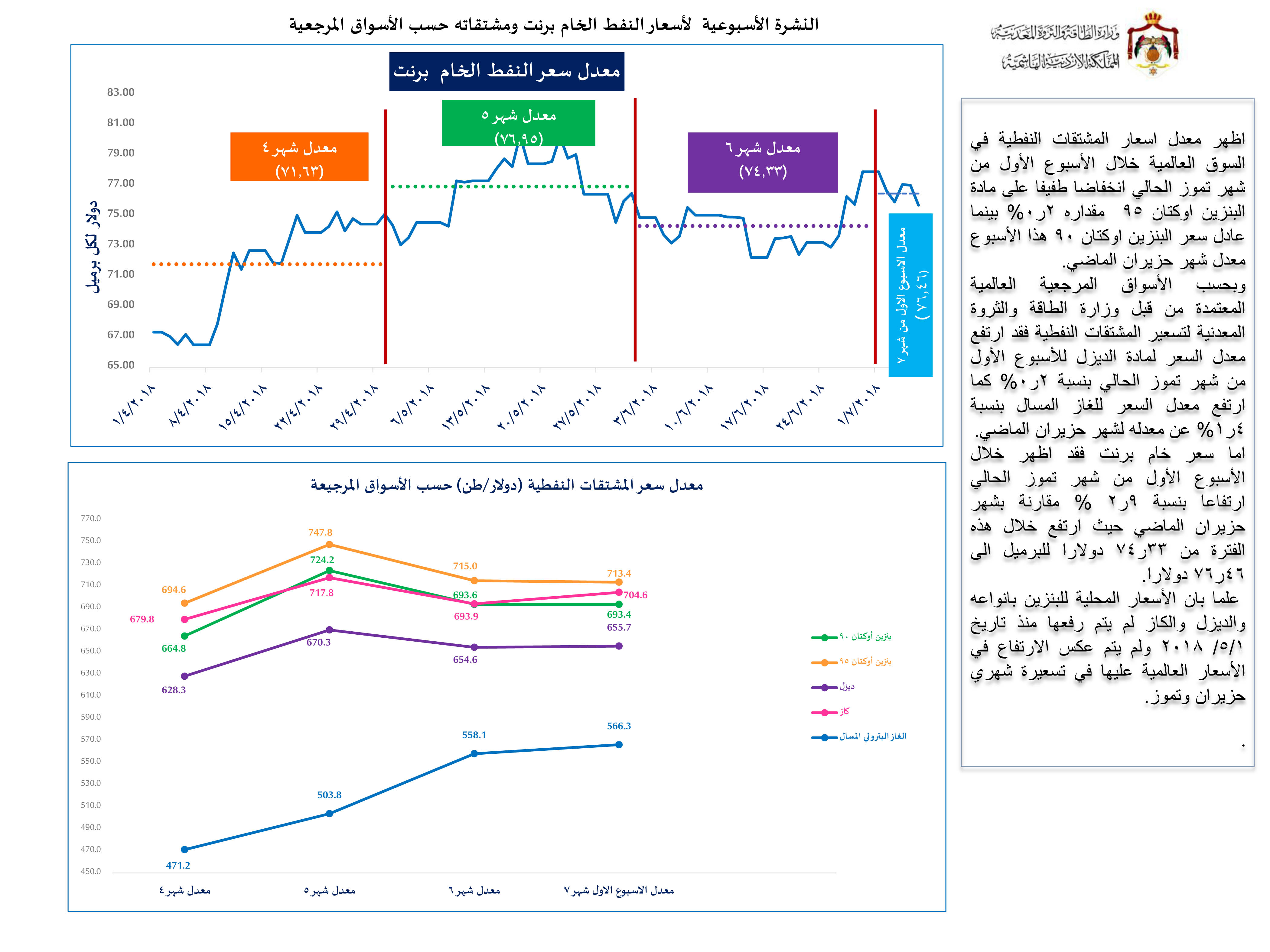 النشرة الاسبوعية لأسعار النفط الخام برلنت ومشتقاته حسب الاسواق المرجعية 